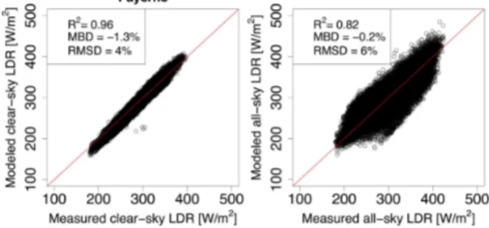 Fig. 9. Scatter plots of measured and modeled clear- and all-sky LDR according to Konzelmann et al