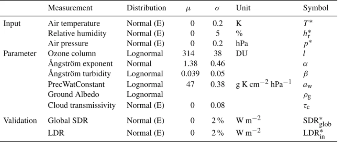 Table 2. Input, model parameters and validation data with uncertainty distributions, mean µ and standard deviation σ 