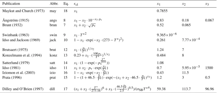 Table 3. Parameterizations of clear-sky emissivity. p v is the water vapor pressure [hPa], and T ∗ the measured temperature [K]