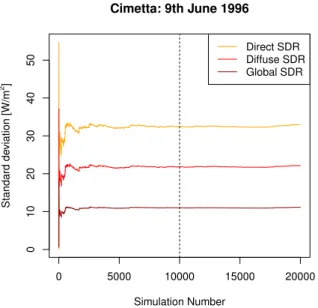 Fig. 2. Standard deviations of the model simulations at Cimetta.
