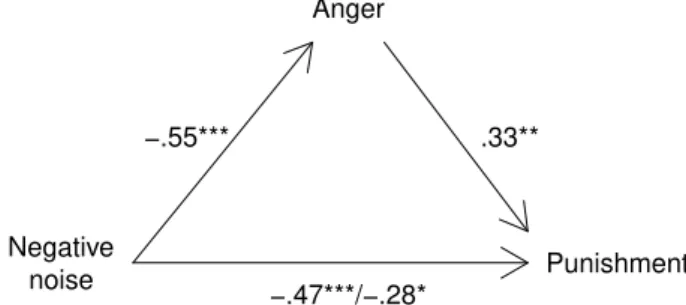 Figure 2: Influence of negative noise, direct and mediated by anger on punishment in Experiment 2