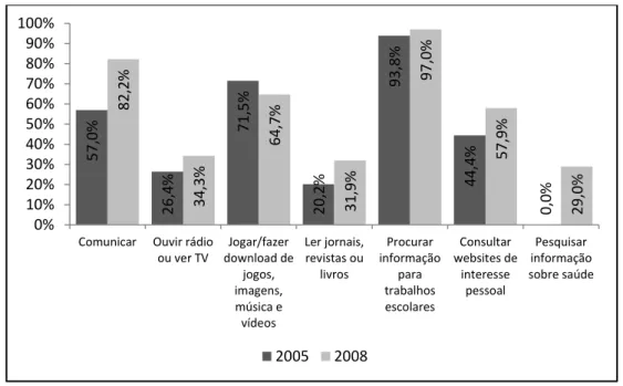 Gráfico 4 - Indivíduos com idade entre os 10 e os 15 anos que utilizam computador e internet, por  finalidade de utilização, 2005-2008 (%)