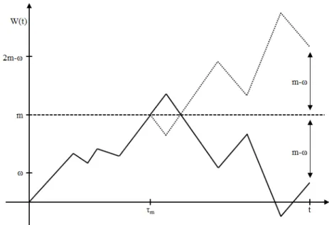 Figure 1.1: Illustration of Re‡ection Principle