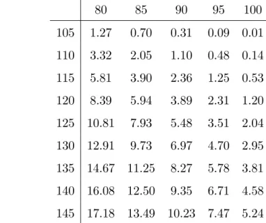 Table 4.2: The barrier option price via Liptons eigenfunction expansion, (Spot 80-100, Barrier 105-145) 80 85 90 95 100 105 1.27 0.70 0.31 0.09 0.01 110 3.32 2.05 1.10 0.48 0.14 115 5.81 3.90 2.36 1.25 0.53 120 8.39 5.94 3.89 2.31 1.20 125 10.81 7.93 5.48 