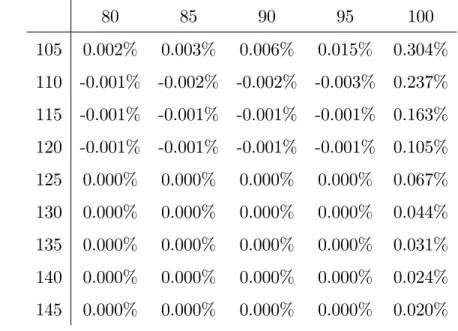 Table 4.3: The di¤erence between case 1 formula and Liptons eigenfunction expansion, (Spot 80-100, Barrier 105-145)