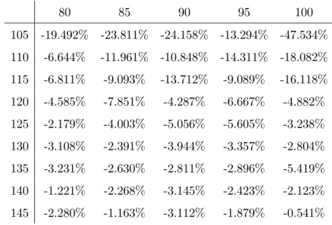 Table 4.4: The di¤erence between the Monte-Carlo simulation and Liptons eigenfunction expansion, (Spot 80-100, Barrier 105-145)