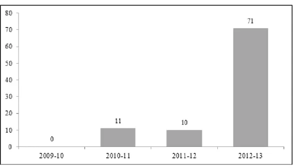 Gráfico 1 - Disciplinas ativas na Plataforma Moodle da FFUL, por ano letivo.
