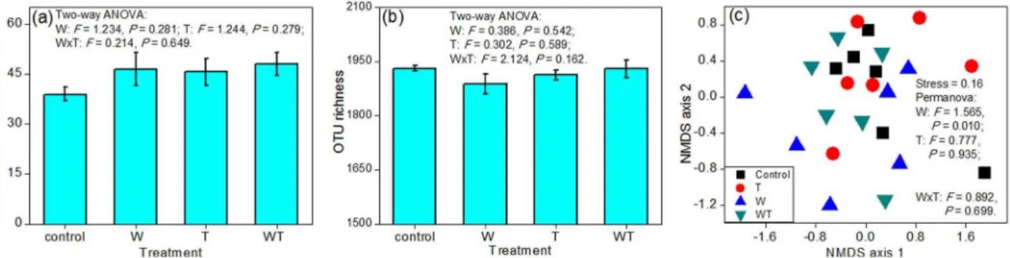 Figure 2. Effects of watering, warming, and their combination on the relative abundance of the 16 bacterial phyla/classes