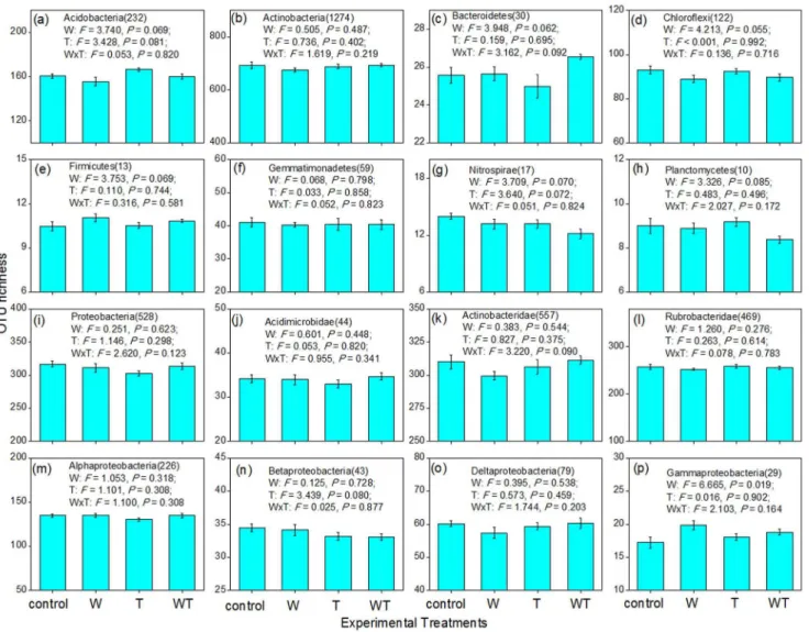 Figure 3. Effects of watering, warming, and their combination on OTU richness of the 16 bacterial phyla/classes