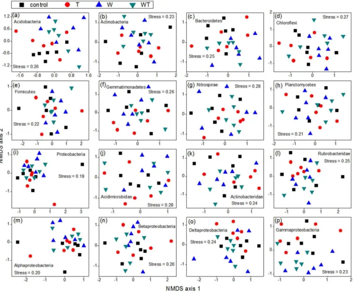 Fig. 1), it caused significant reduction in microbial respiration [4].