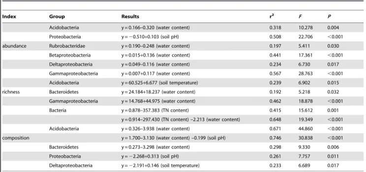 Table 1), but possible explanatory physicochemical variables–