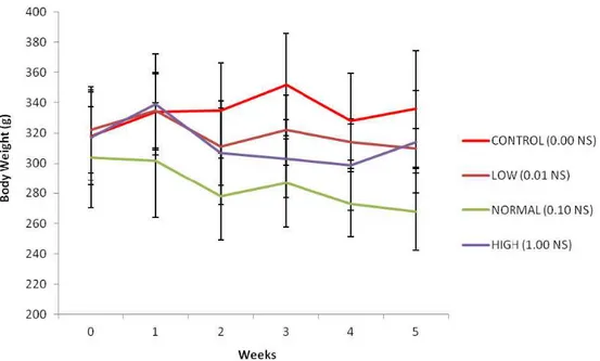 Figure 1. Changes in body weight of rats supplemented with various doses of N. sativa for five weeks