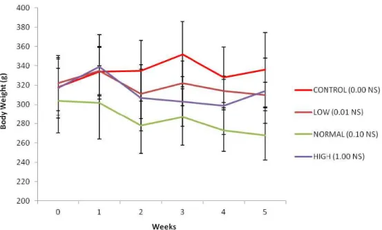Figure 1. Changes in body weight of rats supplemented with various doses of N. sativa for five weeks
