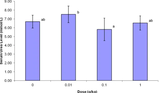 Figure 3. Changes in serum urea level of rats supplemented with various doses of N. sativa for five weeks