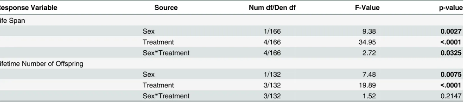 Table 1. Analysis of variance table (ANOVA) for life span and lifetime number of offspring.