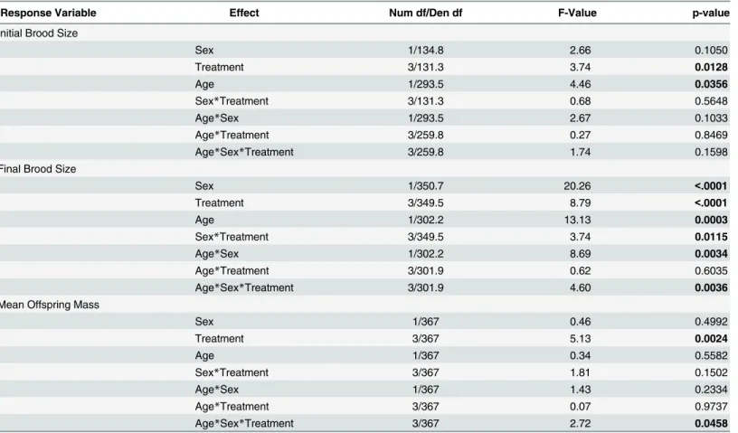 Table 2. Analysis of covariance table for initial brood size, final brood size, and mean offspring size for each reproductive attempt
