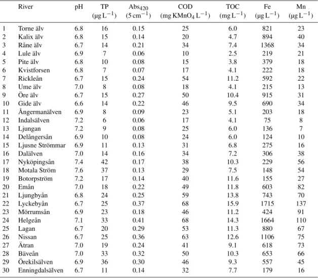 Table 1. Median values of pH, TP, Abs 420 , COD, TOC, Fe and Mn in the 30 Swedish rivers between 1987 and 2010.