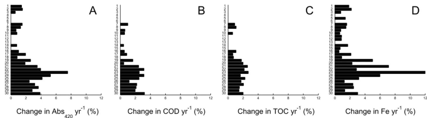 Fig. 2. The rate of change per year of Abs 420 , COD, TOC and Fe. For Abs 420 , COD and Fe it is the change between 1972 and 2010