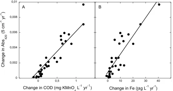 Fig. 4. Changes in Abs 420 correspond to changes in COD (Abs 420 = 0.0064 × COD + 0.0004, r 2 = 0.90, p < 0.001, panel A) and Fe (Abs 420 = 0.0002 × Fe + 0.0008, r 2 = 0.75, p < 0.001, panel B)
