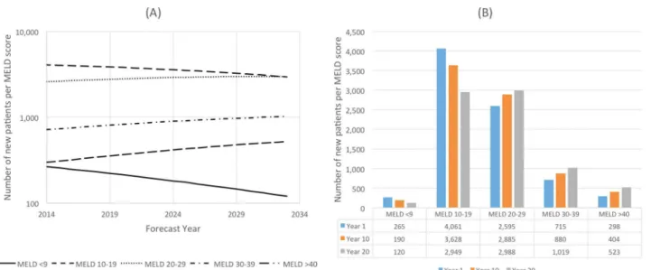 Fig 2. Number of New Patients per MELD score. (A) Metric evolution over 20-years. (B) Metric forecasts at Years 1, 10 and 20.