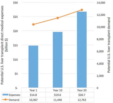 Fig 4. Discounted costs (per theoretical patient and per liver transplantation phase) and total discounted costs of liver transplantation (per theoretical patient) at Years 1, 10 and 20