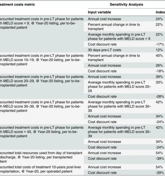 Table 3. Results of the Sensitivity Analysis.