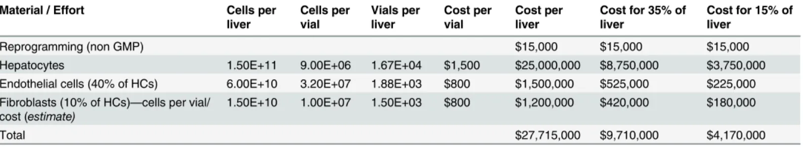 Table 4. Projection of Costs to Manufacture a Liver from iPSCs.