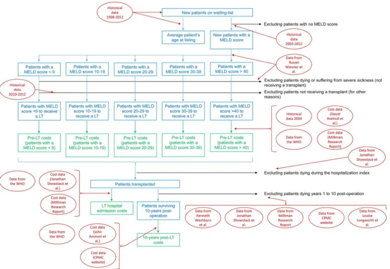 Fig 1. Model Scheme. Blue and green rectangles represent, respectively, the forecast outputs of the Epidemiology Model and the Treatment Costs Model.