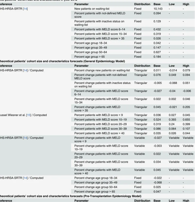 Table 1. Model inputs ’ values and their associated distributions/ranges.