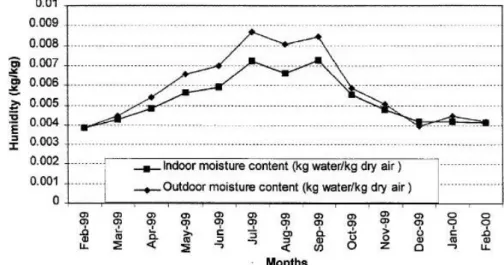 Figura 3. Variação do teor de humidade ao longo do ano, quer no interior quer no exterior do  estabelecimento