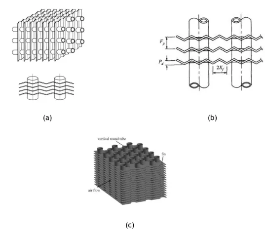 Figura 12. Vários tipos de alhetas utilizadas em evaporadores. Legenda: (a) ondulada  (Wang et al., 1999); (b) ondulada Herringbone (Wang et al., 1999); (c) plana (Kong et al., 