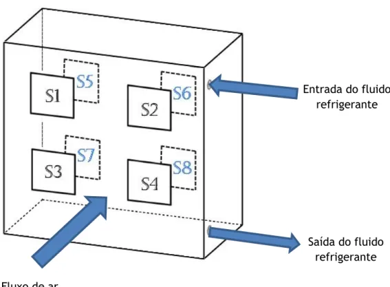 Figura 21. Localização dos sensores nas superfícies de entrada e saída e representação da  entrada e saída do fluido refrigerante