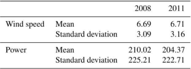 Table 1. Mean and standard deviation of measured wind speed (m s −1 ) and power (kW) for the two periods.