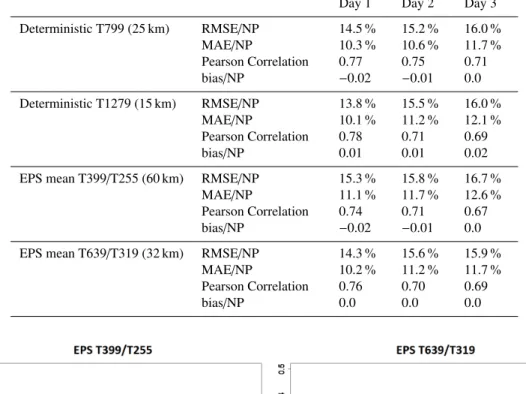 Figure 1. Rank histograms, calibrated wind speed ensemble members; EPS T399/T255 and EPS T639/T319 resolution.
