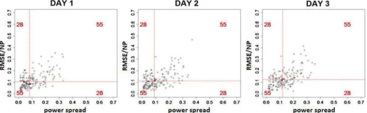 Figure 2. ECMWF deterministic power forecast error (RMSE/NP) vs. ensemble power spread computed as a daily average for three lead times