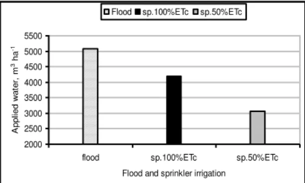 Figure 2. Energy consumption under different irrigation  regimes 