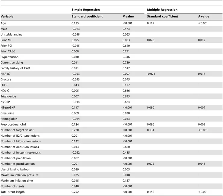 Table 3. Analysis of factors related to postprocedural cTnI levels (log-transformed).