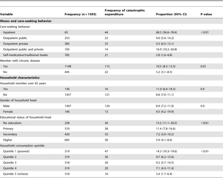 Table 2. Ratio between cost of illness per household and monthly expenditure per household member.