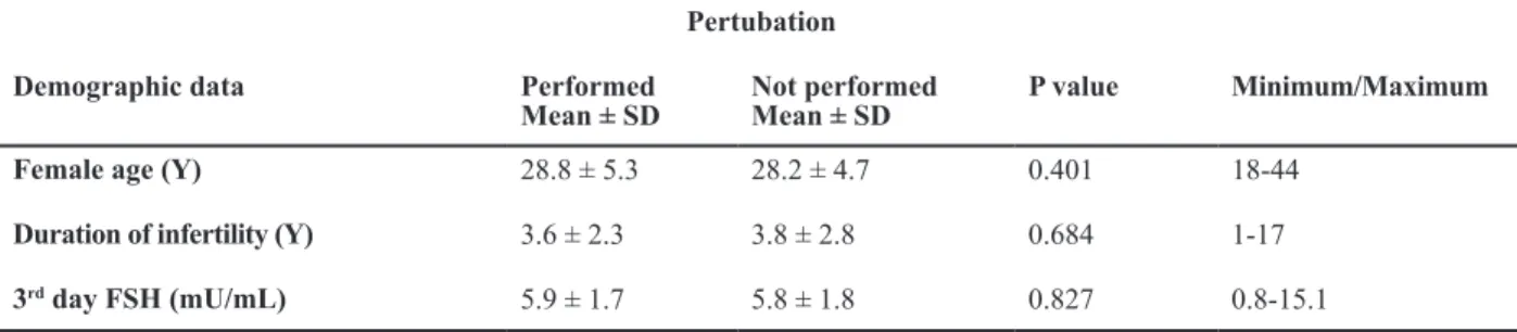 Table 1: Patients’ demographic characteristics Pertubation Minimum/MaximumP valueNot performed  Mean ± SDPerformed  Mean ± SDDemographic data  18-440.40128.2 ± 4.728.8 ± 5.3