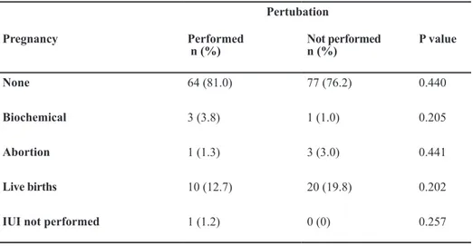 Table 4: Pregnancy results Pertubation P valueNot performed  n (%)Performed  n (%)Pregnancy 0.44077 (76.2)64 (81.0)None 0.2051 (1.0)3 (3.8)Biochemical 0.4413 (3.0)1 (1.3)Abortion 0.20220 (19.8)10 (12.7)Live births 0.2570 (0)1 (1.2) IUI not performed