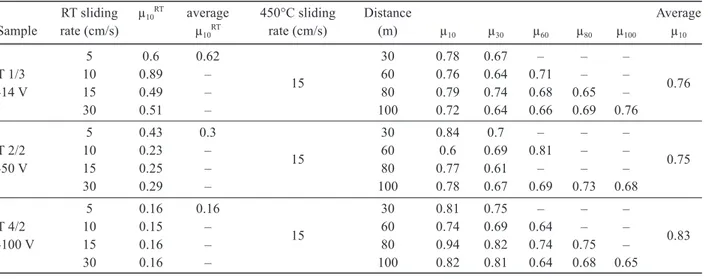 Table 1.  Summary of the tribological tests at RT and 450°C on TiB x  system.