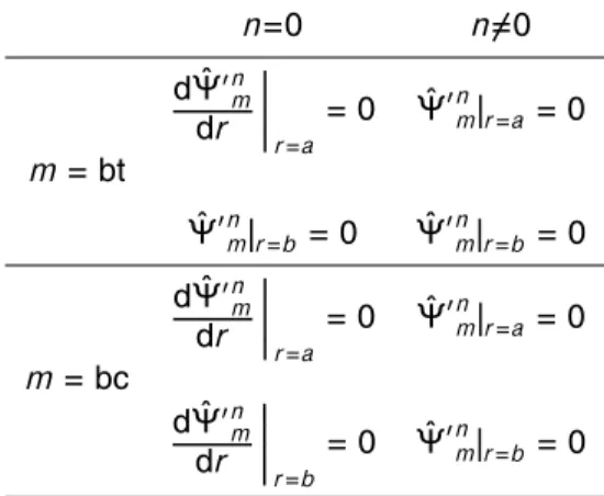 Table 1. Summary of boundary conditions applied to the streamfunction when integrating the continuous equations