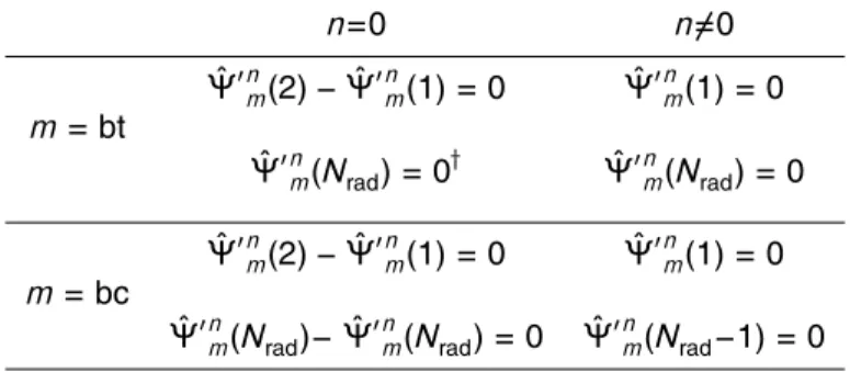 Table 2. Summary of the boundary conditions applied to the streamfunction when integrat- integrat-ing the discretized equations
