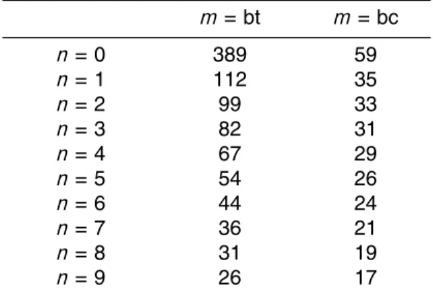 Table 3. Estimates of the condition numbers (in the infinity-norm) of the tridiagonal matrices in Eq