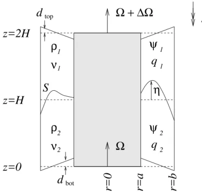 Fig. 2. Schematic diagram showing a vertical cross-section through the two-layer annulus