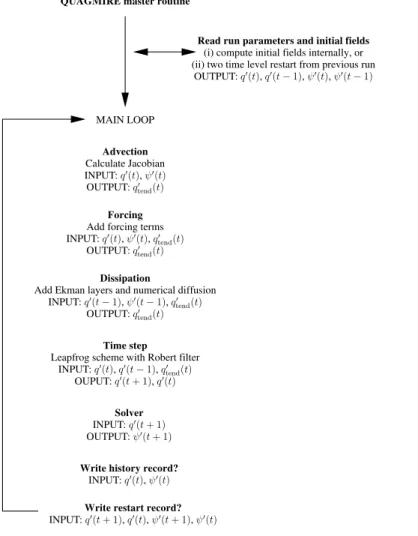 Fig. 4. Organigram giving an overview of how the model integrations progress.