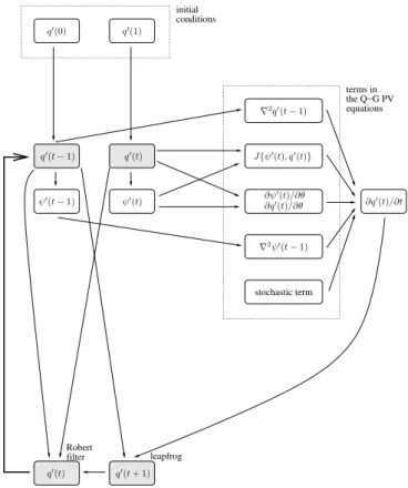 Fig. 5. Organigram showing in detail how the the model integrations progress, starting with initial conditions q ′ (0) and q ′ (1)