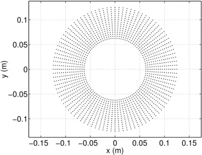 Fig. 6. Typical grid point positions for a typical laboratory annulus. In this case, there are 96 points in the azimuthal direction and 16 points in the radial direction, giving grid boxes which are approximately square near the inner boundary