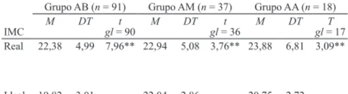 Tabla 3. Comparaciones de medias en IMC real e ideal, por grupos  Grupo AB (n = 91) Grupo AM (n = 37) Grupo AA (n = 18)