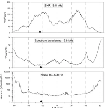 Fig. 2. SNR, SB and ion-cyclotron noise intensity in the same lon- lon-gitude segment averaged over selected 120 orbits